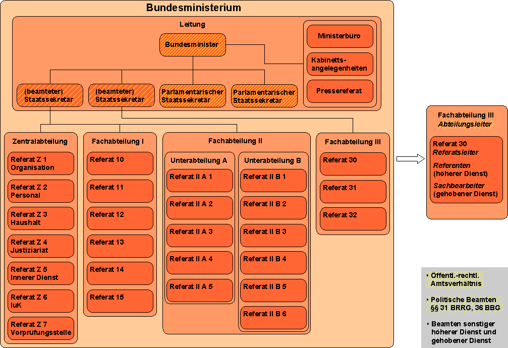 Bundesministerium (Deutschland) - Wikipedia