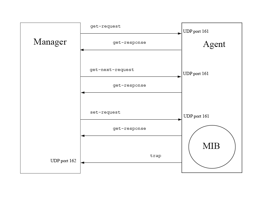 Request manager. SNMP запросы. SNMP Trap Port 162. GETNEXT SNMP. Работа команд протокола SNMP get-request get-next-request Set-request get-response Trap.