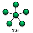 Τοπολογία αστέρα (star)