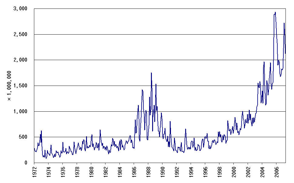 TSE 1st Section Trading volume%28M Avg%29%281972 %29 - Arbitrage Trading "How Produce Money"