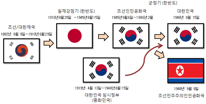 한국의 국기 - 위키백과, 우리 모두의 백과사전
