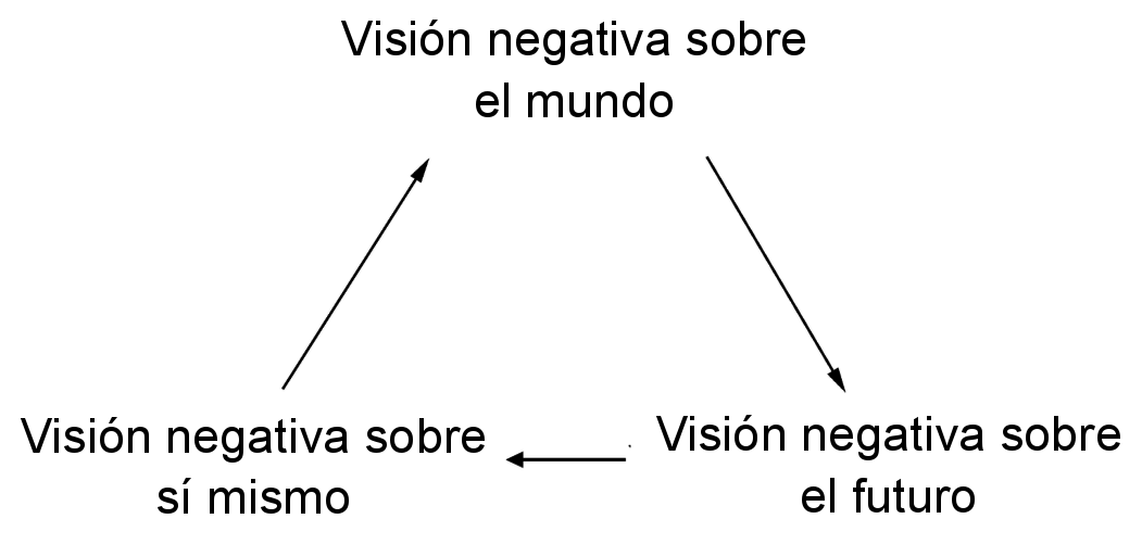 Tríada cognitiva de Beck - Wikipedia, la enciclopedia libre