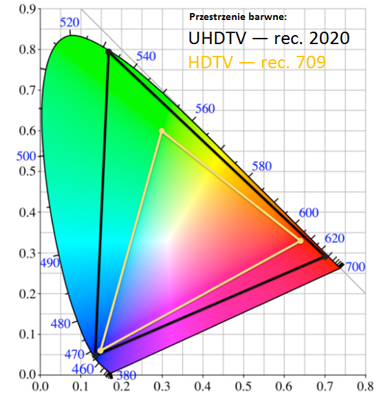Standardy przestrzeni barw wprowadzone razem z 4K