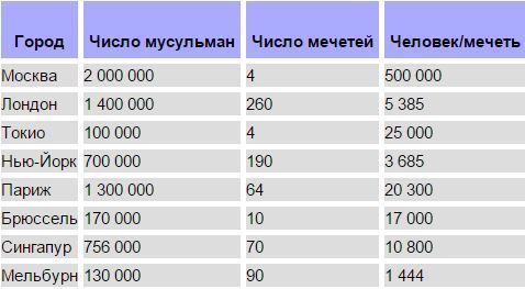 Какое количество мусульман. Количество мечетей по странам. Количество мечетей в мире. Число мечетей в России. Количество мечетей в Европе по странам.