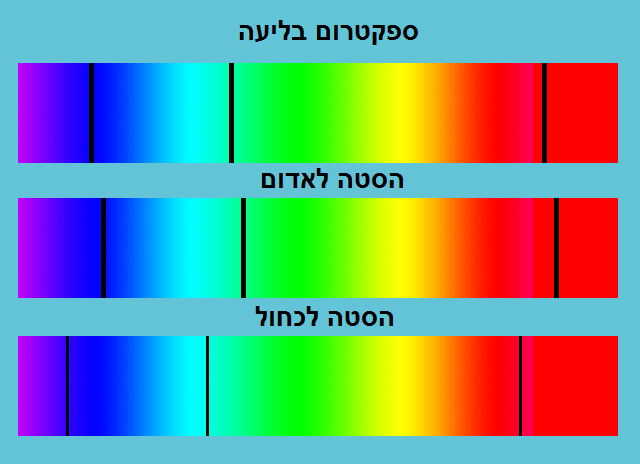 File:Absorption lines Doppler shift.png