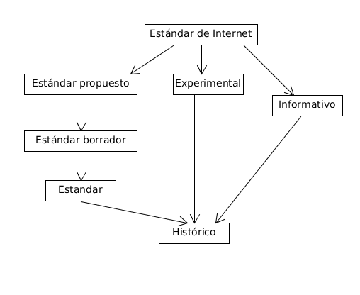 File:Ciclo de vida de RFC.png