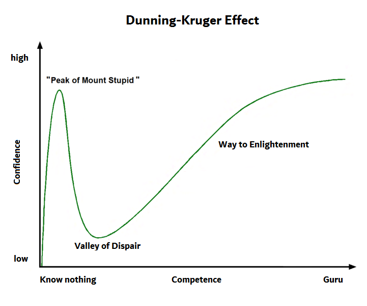 Did you know / Fact thread - Page 3 Dunning-Kruger-Effect-en