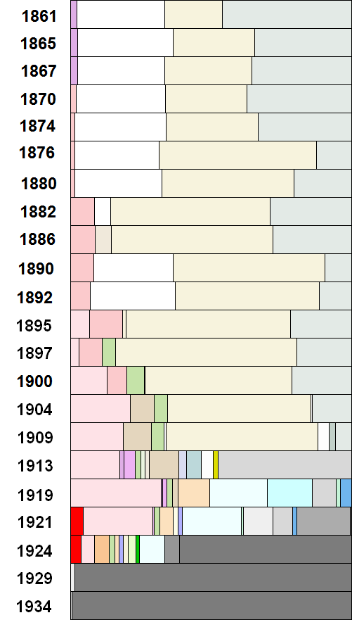 grafico delle elezioni politiche dal 1861 al 1934