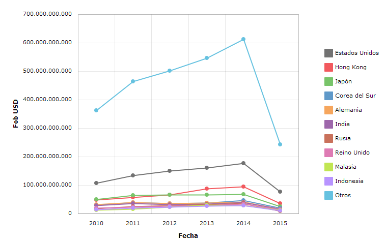 File:Exportaciones de China del periodo 2010-hasta mayo 2015 expresadas en USD valor FOB.png