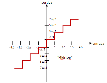 Relació entrada/sortida d'un quantificador uniforme