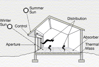 Elements of passive solar energy design, shown in a direct gain application