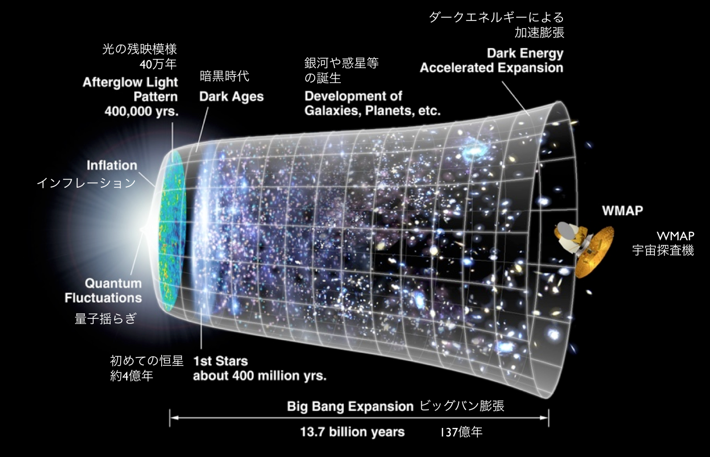 宇宙のインフレーション - Wikipedia