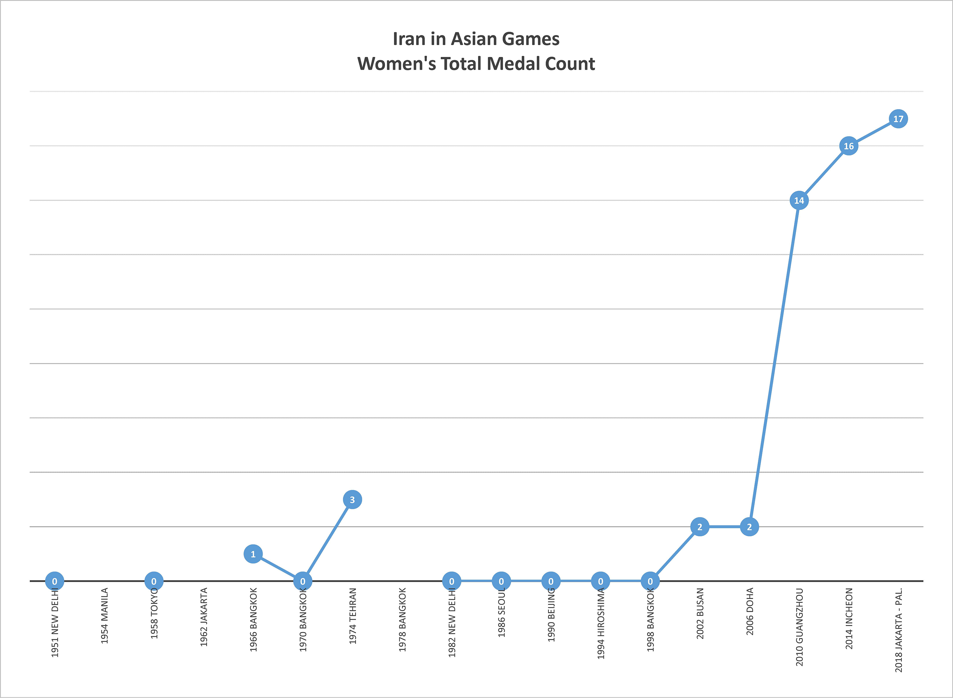 Medal Chart Asian Games 2018