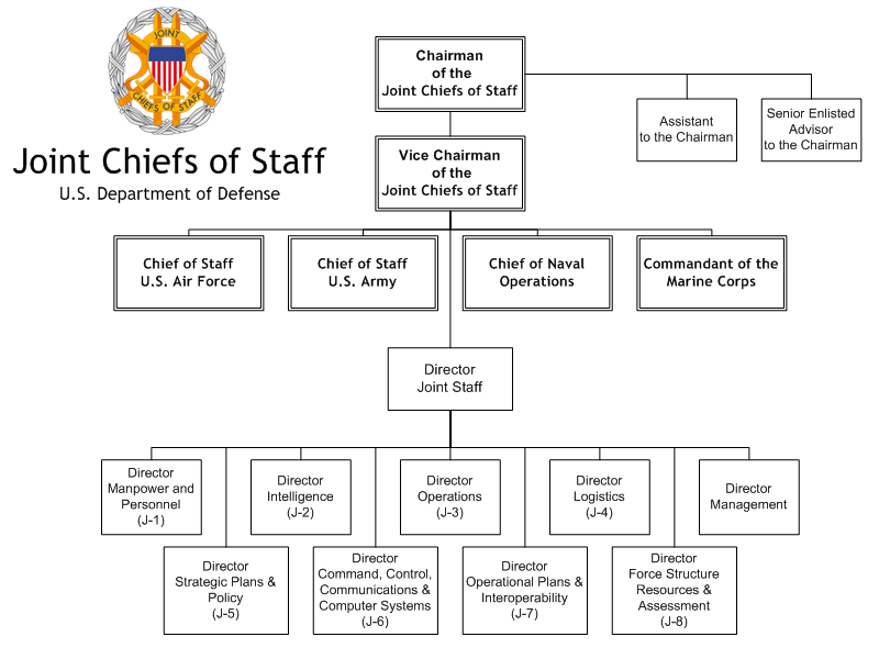 Air Staff Org Chart