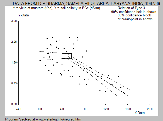 File:Mustard sampla and ECe tolerance.png