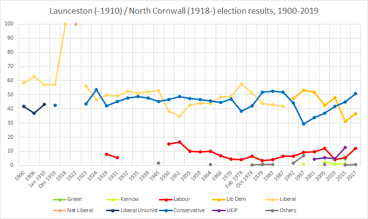 File:North Cornwall electoral history.png