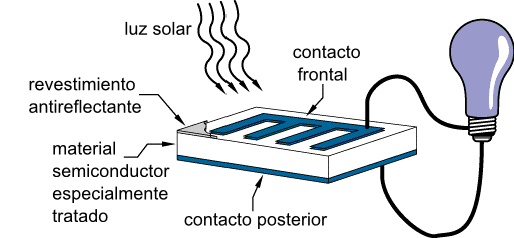 File:Operation of a basic photovoltaic cell es.png