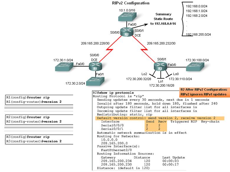 Ip routing cisco. Ripv2 протокол. Настройка протокола Rip версии 2 Cisco. Ripv2 протокол картинка. Rip Cisco.