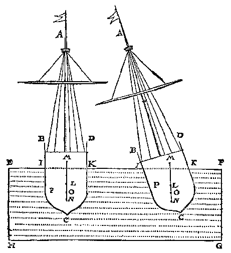 File:Stevin - center of buoyancy and gravity.gif