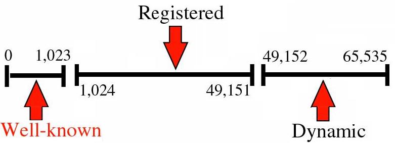 Network Port Numbers Chart