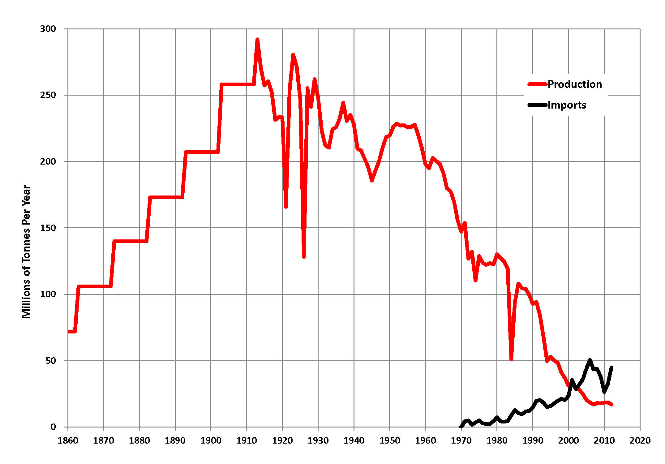 File:UK Coal Production.png - Wikipedia