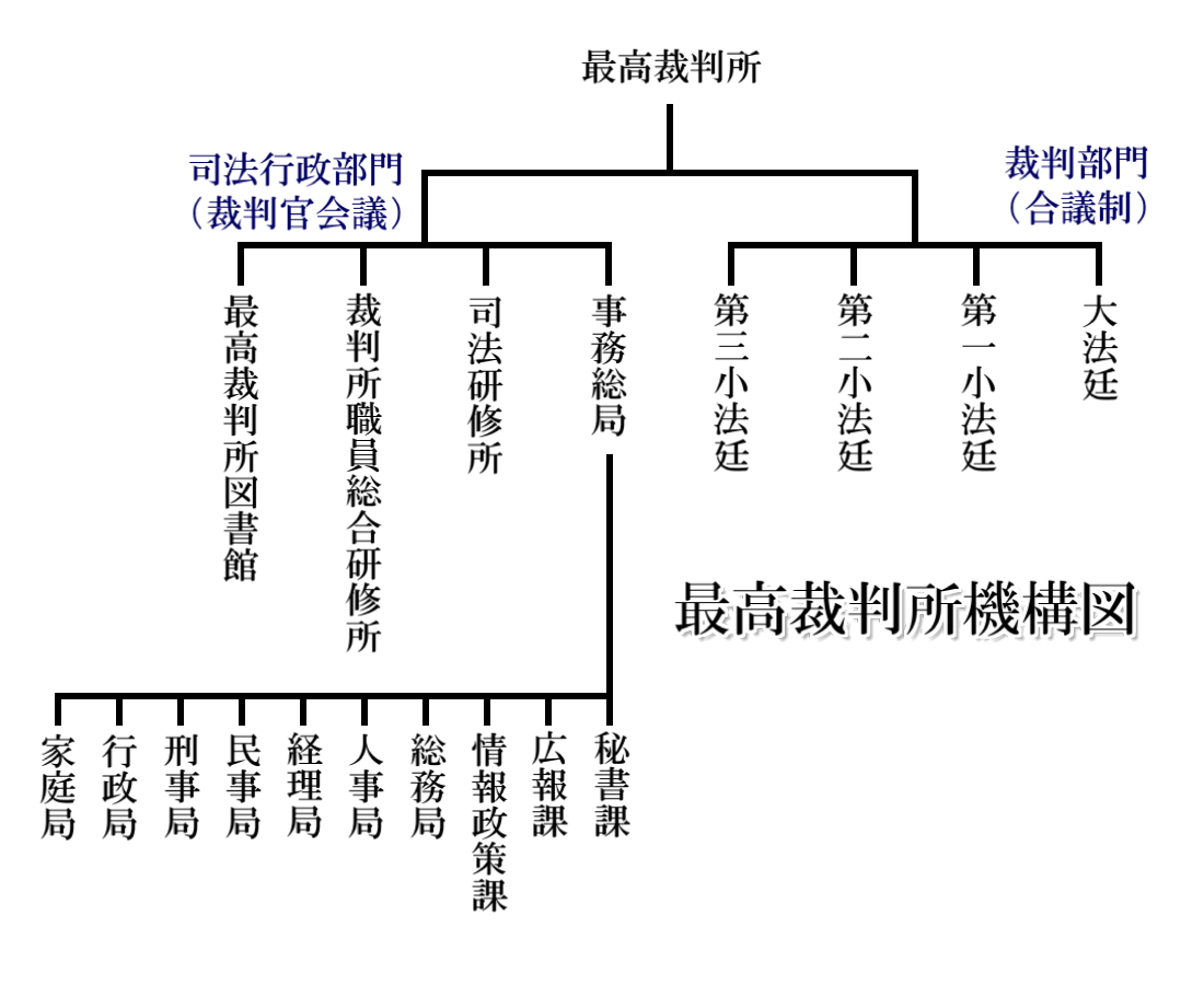 最高裁判所事務総局 - Wikipedia