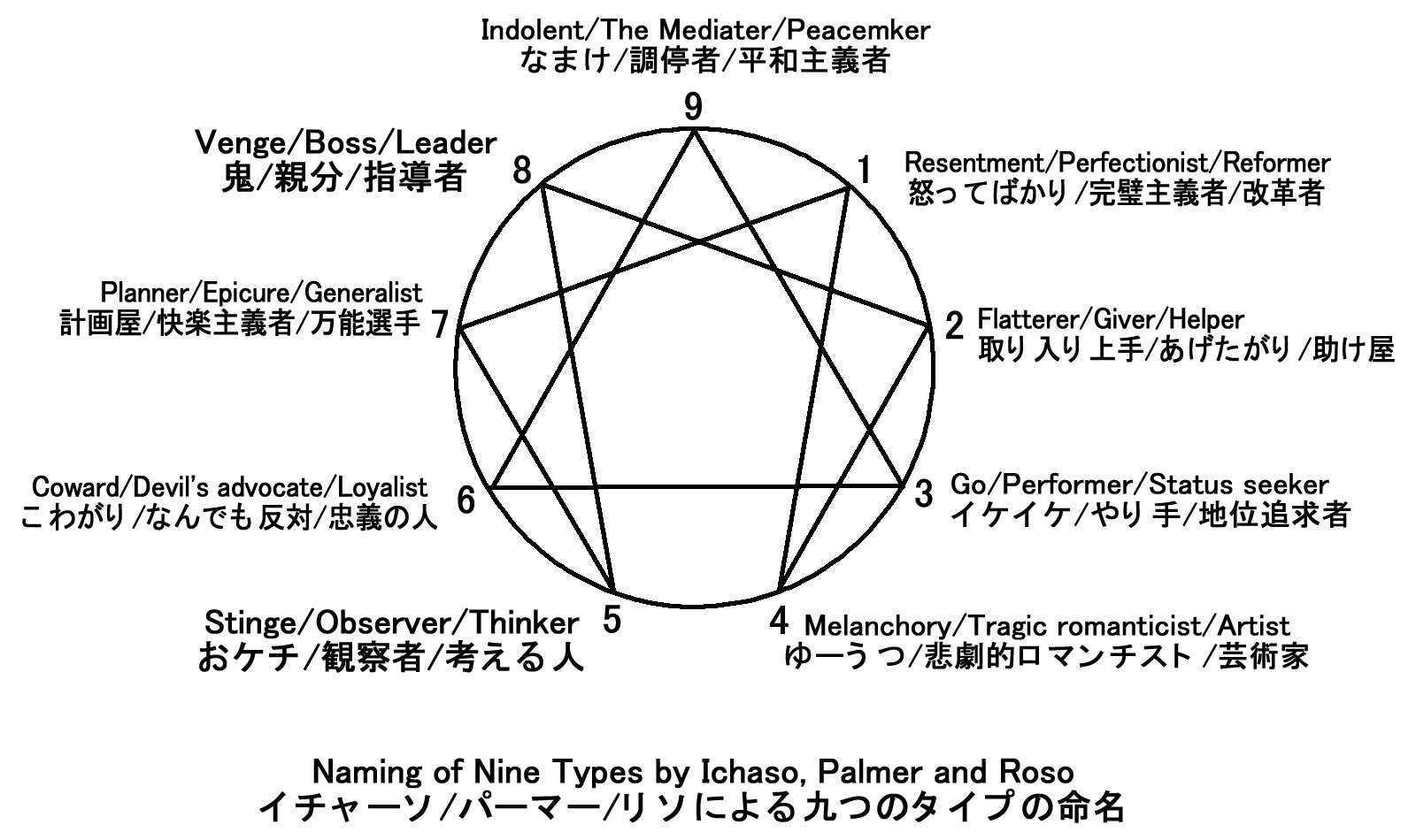 File イチャーソ パーマー リソのエニアグラムの比較 Jpg Wikimedia Commons