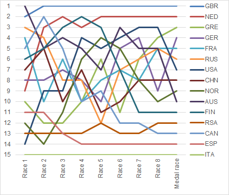 Graph showing the daily standings in the Yngling during the 2008 Summer Olympics 2008 YNGLING Positions during the serie.png