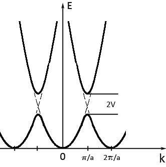 Figure 4. Electronic band structure in the nearly free electron picture. Away from the Brillouin zone boundary the electron wave function has plane wave character and the dispersion relation is parabolic. At the Brillouin zone boundary the wave function is a standing wave composed of an incoming and a Bragg-reflected wave. This ultimately leads to the creation of a band gap. BandstructureNFE.PNG