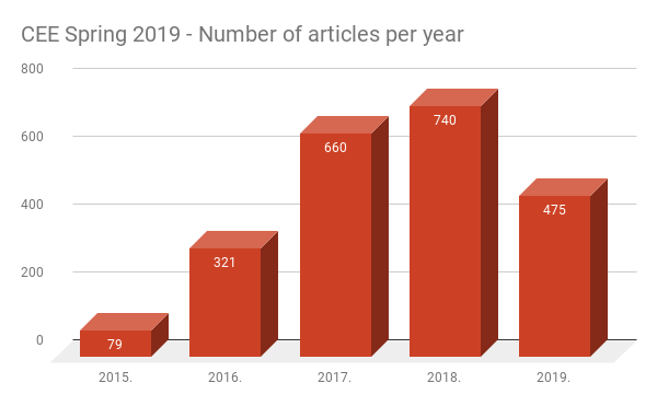 CEE Spring 2019 in Serbia - Number of articles per year
