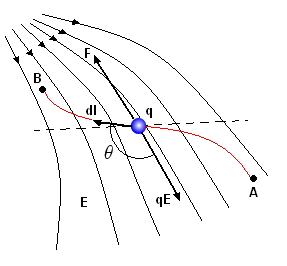 Una carga de prueba q se mueve de A hacia B en un campo eléctrico no uniforme E mediante un agente exterior que ejerce sobre ella una fuerza F.