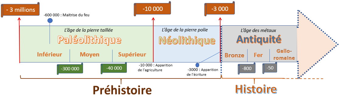 File Frise Chronologique Prehistoire Png Wikimedia Commons