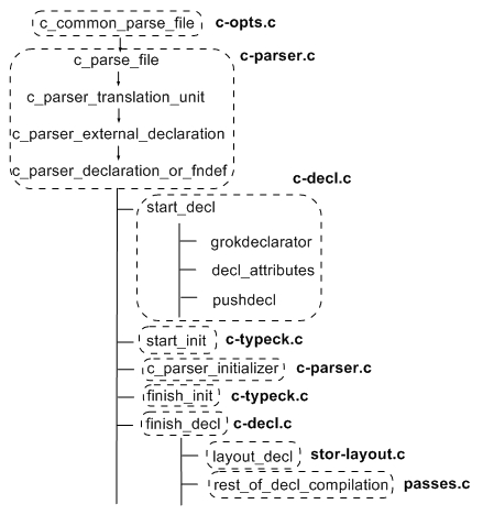 Parse file. GCC Custom attributes.