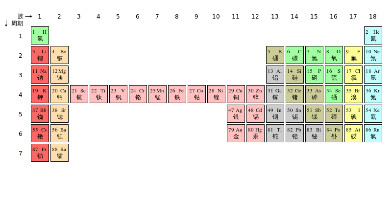 File:Periodic table simple zh-hans.png