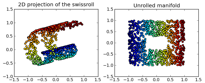 File:Swissroll manifold unrolled.png