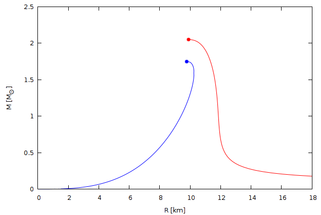 File:TOV solution neutron quark star mass radius diagram.png