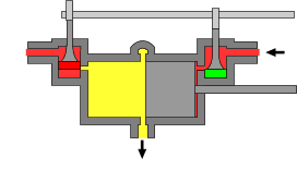 Schematic animation of a uniflow steam engine.The poppet valves are controlled by the rotating camshaft at the top. High pressure steam enters, red, and exhausts, yellow.