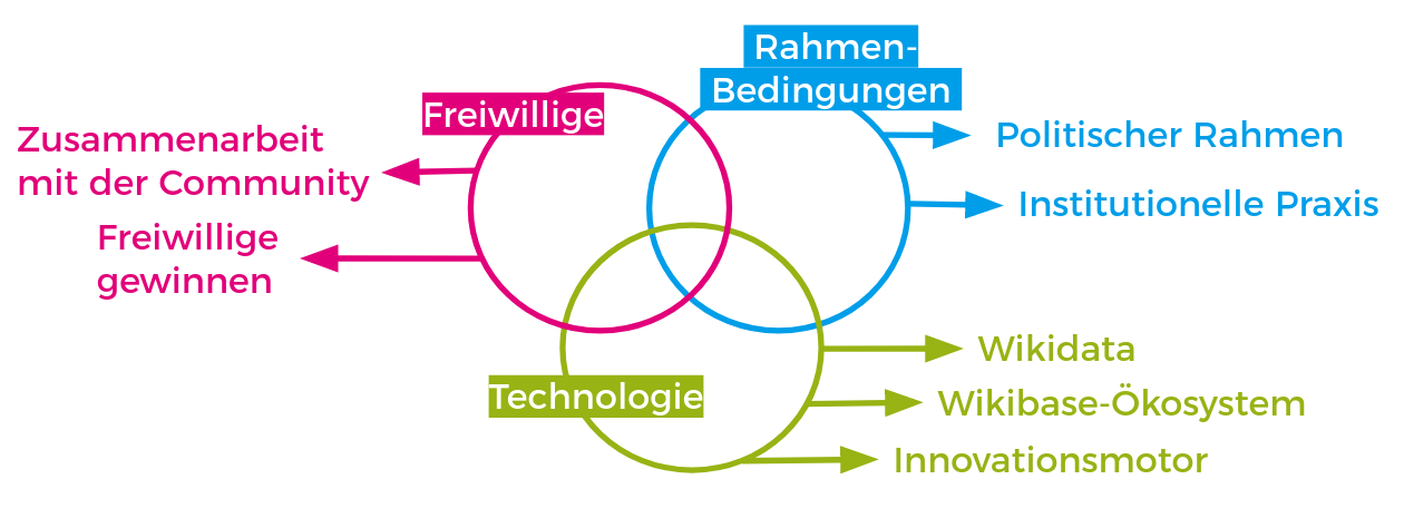 WMDE Handlungsfelder und Strategiestränge 2020 nach der 25. Mitgliederversammlung