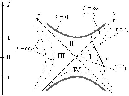 Рис. 1. Сечение 
  
    
      
        θ
        =
        
          c
          o
          n
          s
          t
        
        ,
         
        φ
        =
        
          c
          o
          n
          s
          t
        
      
    
    {\displaystyle \theta =\mathrm {const} ,\ \varphi =\mathrm {const} }
  
 пространства Шварцшильда. Каждой точке на рисунке соответствует сфера площадью 
  
    
      
        4
        π
        
          r
          
            2
          
        
        (
        u
        ,
        
        v
        )
        .
      
    
    {\displaystyle 4\pi r^{2}(u,\,v).}
  
 Радиальные светоподобные геодезические (то есть мировые линии фотонов) — это прямые под углом 45° к вертикали, иначе говоря — это прямые 
  
    
      
        u
        =
        
          c
          o
          n
          s
          t
        
      
    
    {\displaystyle u=\mathrm {const} }
  
 или 
  
    
      
        v
        =
        
          c
          o
          n
          s
          t
        
        .
      
    
    {\displaystyle v=\mathrm {const} .}