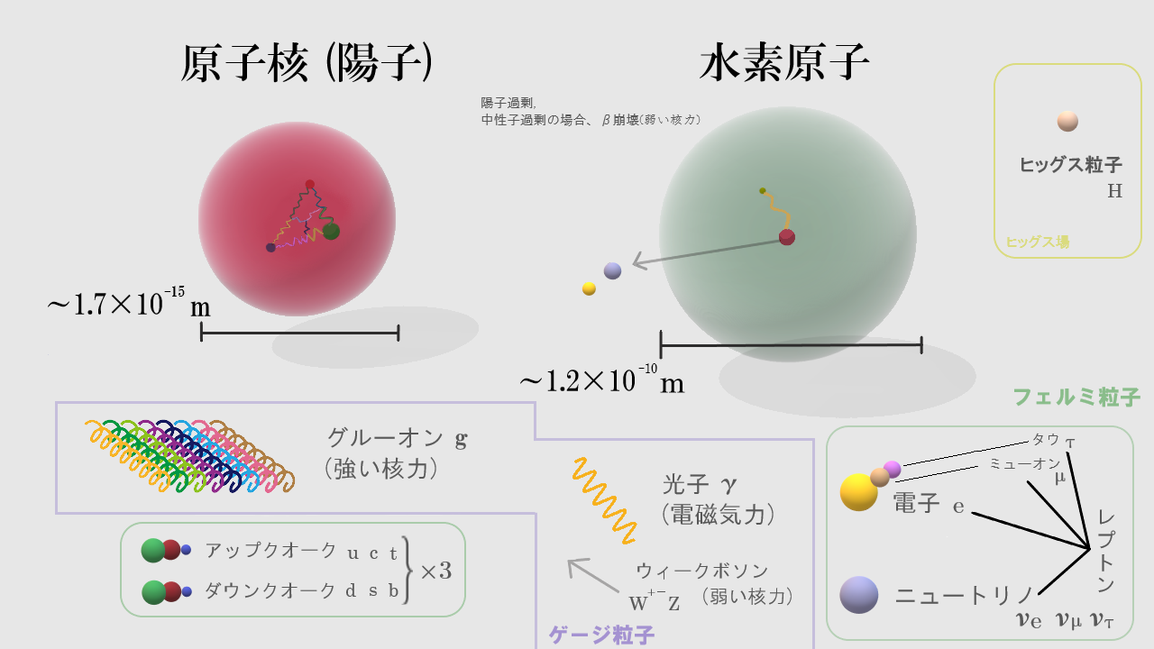 標準模型 Wikiwand