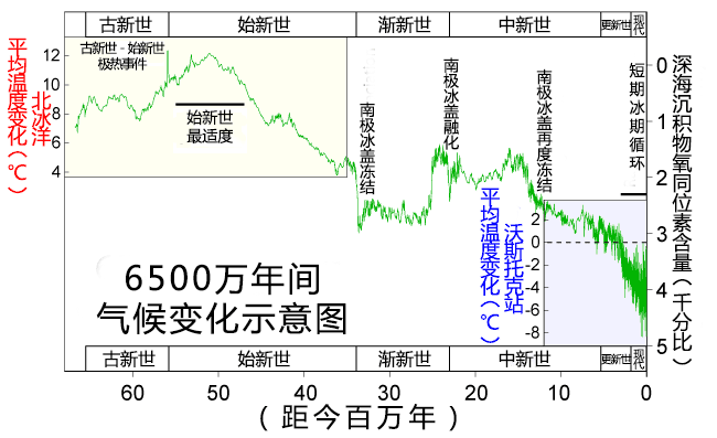 File:65 Myr Climate Change Chinese Version.gif