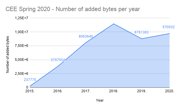 Number of added bytes per year