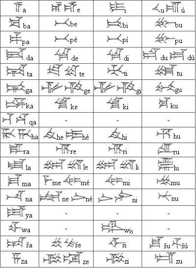 Overzicht van Hettitisch spijkerschrift