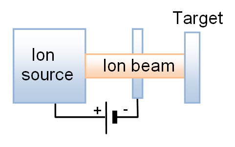 File:Irradiation at ion accelerator.jpg