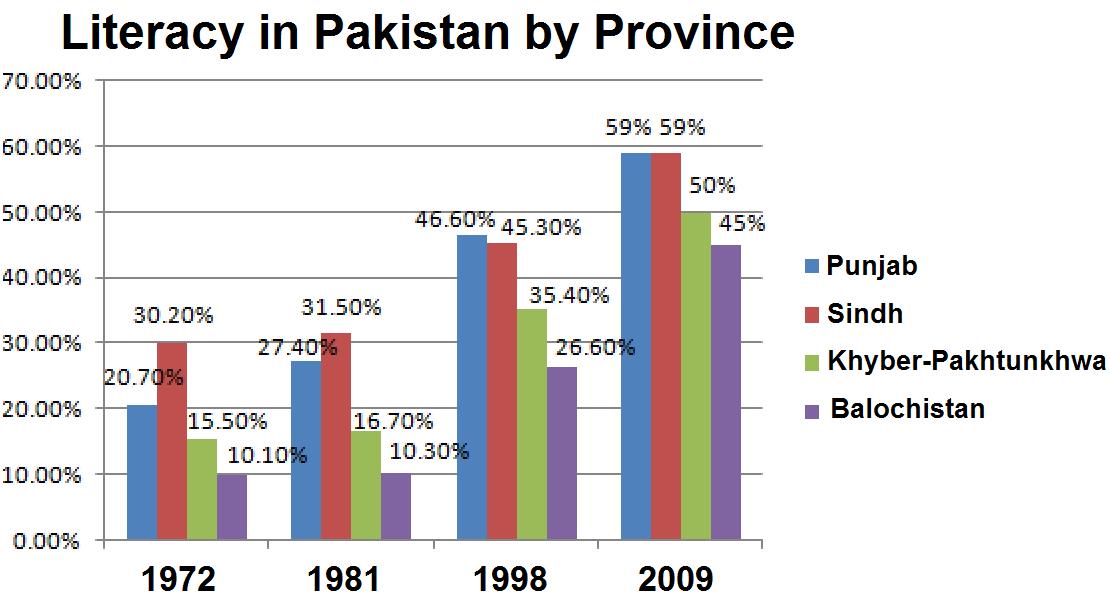 growth population india in statistics Commons Pak Provinces.jpg Wikimedia   File:Literacy