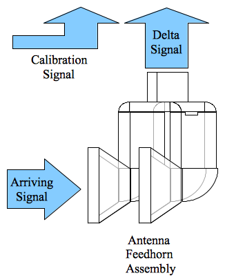 Radio frequency signals arriving at the surface of the antenna feed-horns are combined electrically to produce delta signals. The assembly that is shown produces a left/right delta signal based on an arriving radio frequency signal that is horizontally polarized.