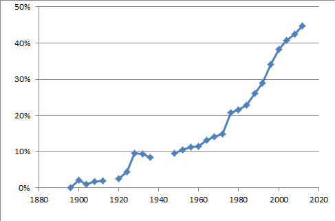 Women_percent_summer_olympics.png