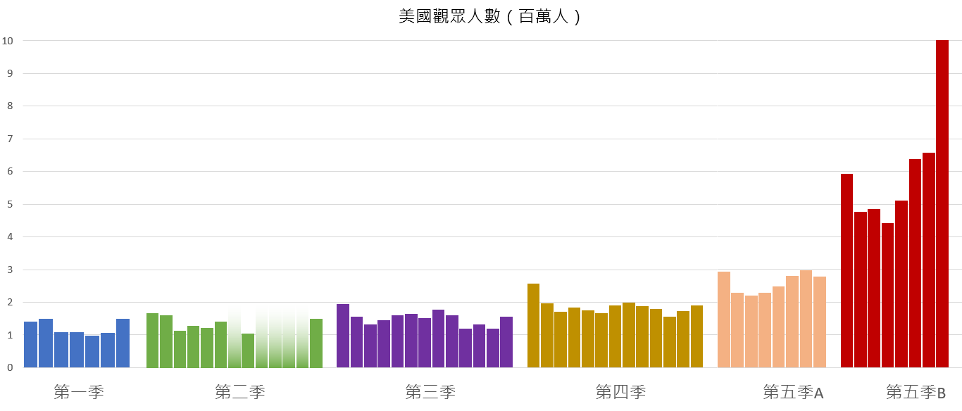 FileBreaking bad (US viewership chart cht).png Wikimedia Commons