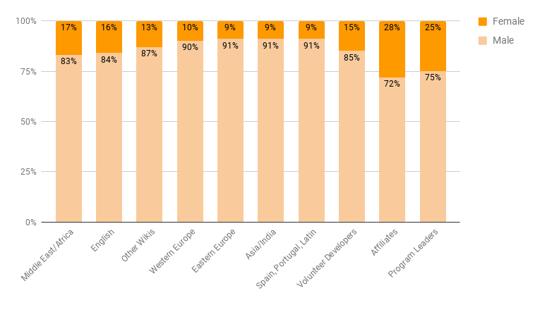 File:CE Insights 2016-17 Report - Male to female ratios.png