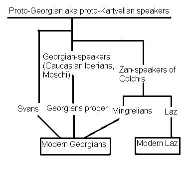 File:Georgian ethnogenesis.JPG